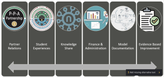 Figure 1. The SCALE Workforce Development Model